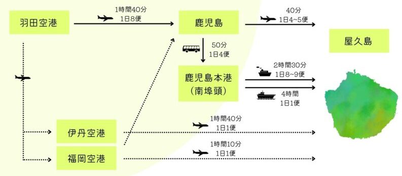 羽田空港から屋久島までの行き方と料金