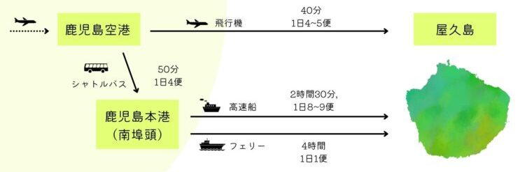 鹿児島から屋久島までの行き方と料金
