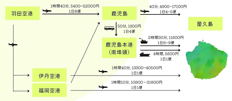 羽田空港から屋久島までの行き方と料金