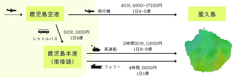 鹿児島から屋久島までの行き方と料金