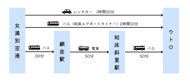 女満別空港からウトロまでの行き方