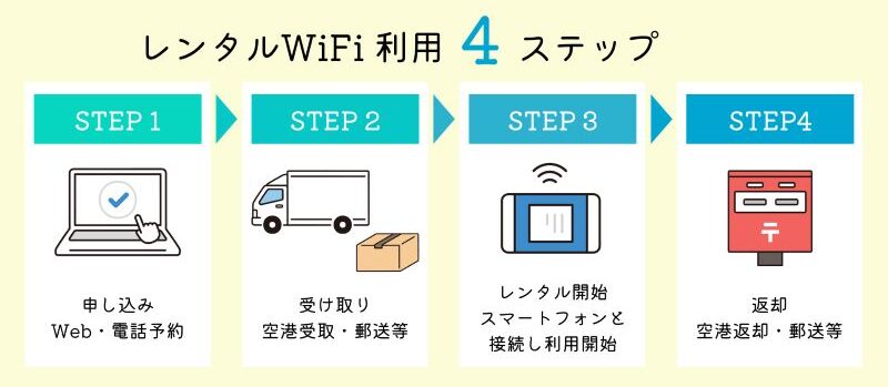 海外WIFIレンタルの手順